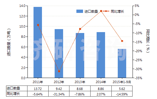 2011-2015年9月中國聚甲基丙烯酸甲酯板片膜箔及扁條(非泡沫料的,未用其他材料強化,層壓,支撐)(HS39205100)進(jìn)口量及增速統(tǒng)計